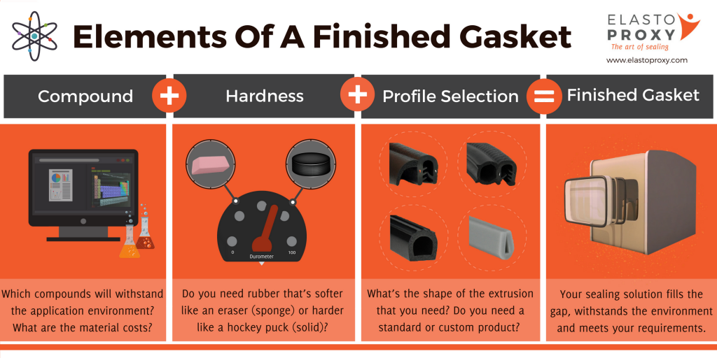 Elements of a Finished Gasket