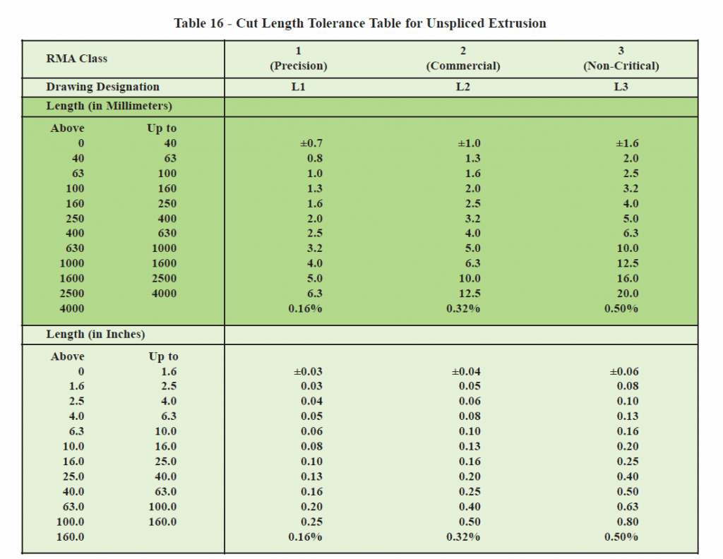 RMA Handbook - Cut Length Tolerance Table