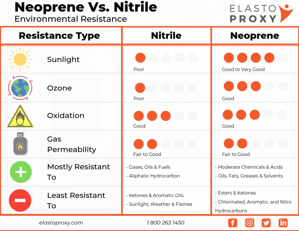 Nitrile vs. Neoprene | Nitrile Gaskets vs. Neoprene Gaskets
