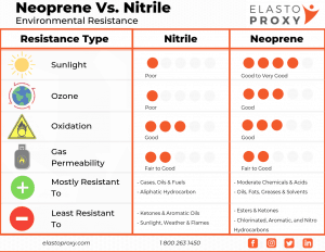 Read more about the article Nitrile Gaskets vs. Neoprene Gaskets