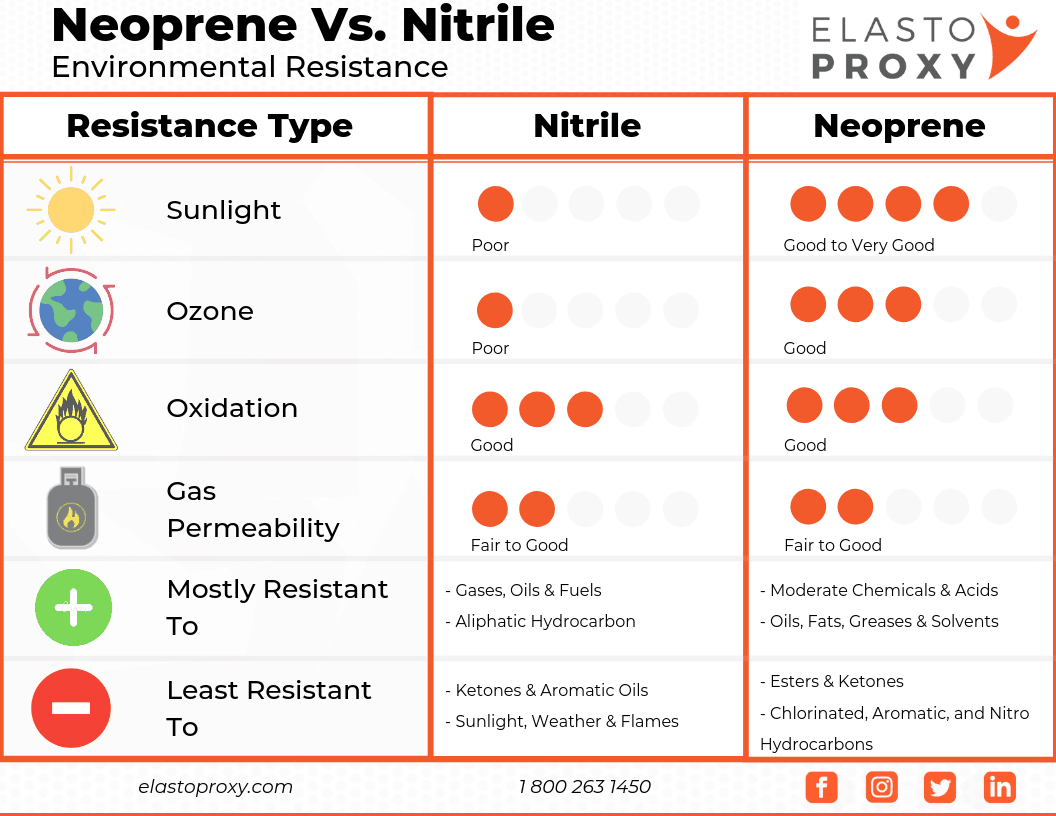 Nitrile vs. Neoprene - What's the Difference? | Rubber Materials Gaskets