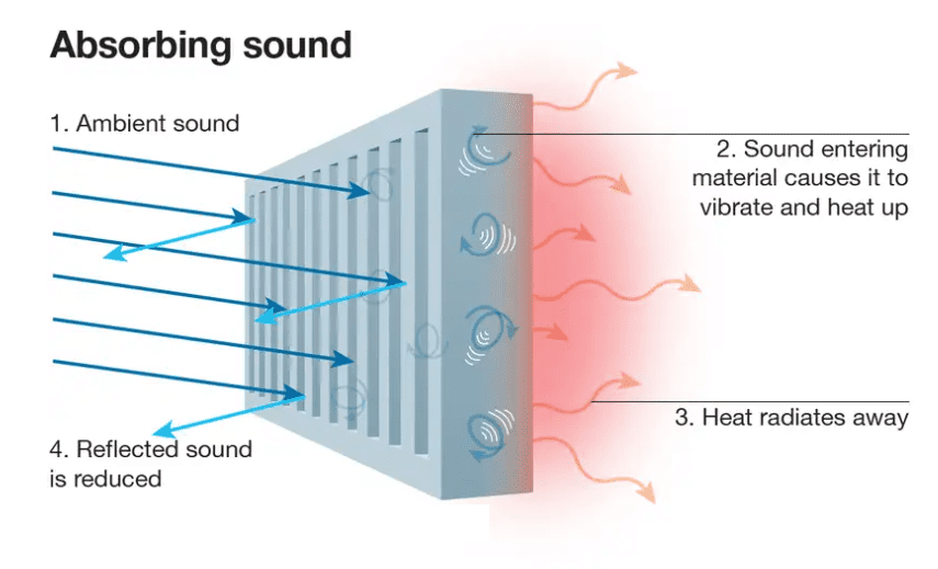 absorbing sound | sound absorber