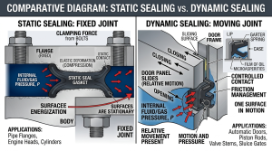 static sealing vs. dynamic sealing