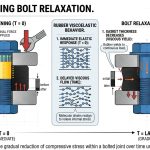 Bolt Relaxation and Gasket Performance