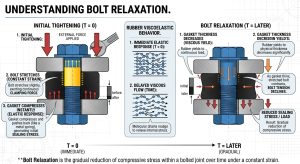 Bolt Relaxation