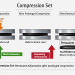 Compression Set of Rubber Materials