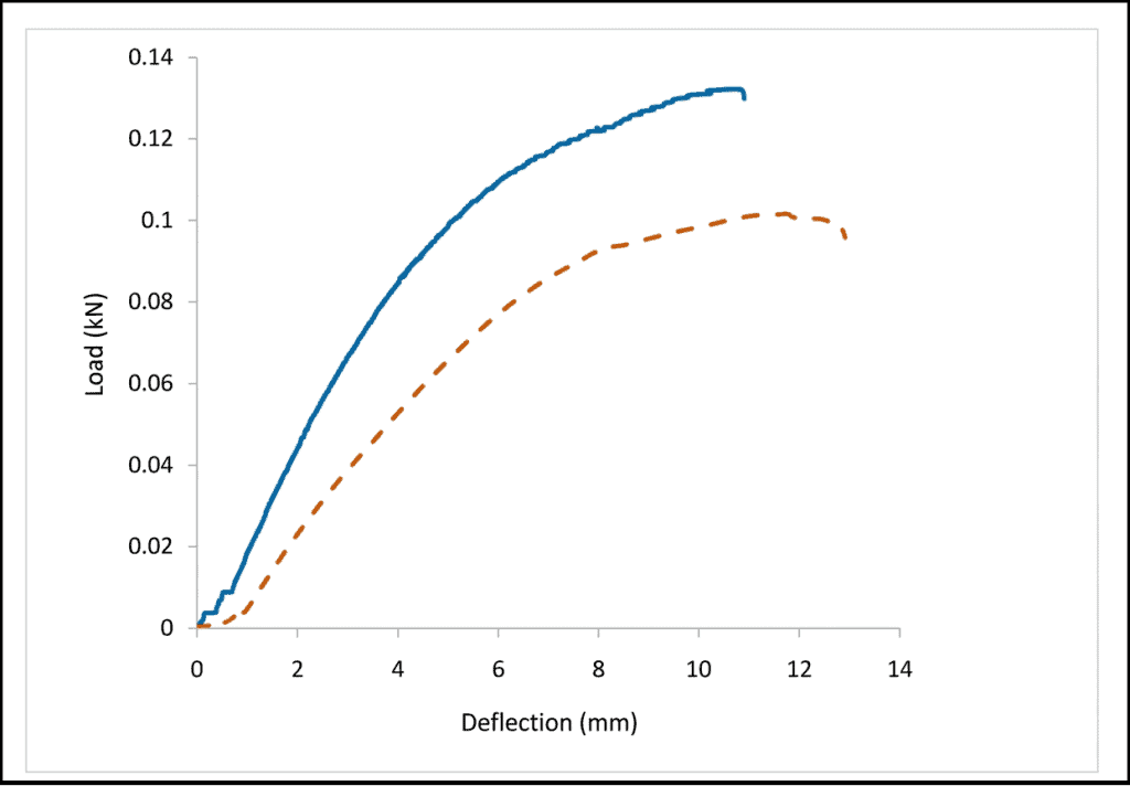 Load vs. Deflection Curves