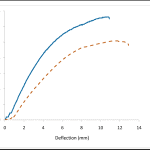 Load vs. Deflection Curves for Rubber Materials