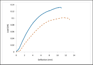 Load vs. Deflection Curves